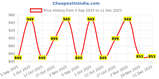 pepperfry.com decorativeray White Iron Led Concelled Ligt In Pink Colour decorativeray Price History Graph from 5 Sep 2025 to 11 Dec 2025