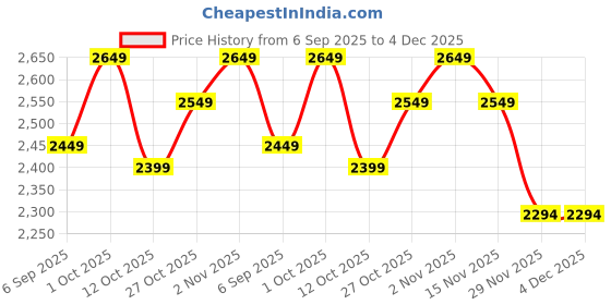 pepperfry.com decorativeray Zac Antique Gold Iron Cluster Hanging Light decorativeray Price History Graph from 6 Sep 2025 to 3 Dec 2025