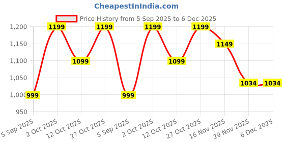 pepperfry.com decorativeray Zyax Pink Metal Hanging Light decorativeray Price History Graph from 5 Sep 2025 to 5 Dec 2025