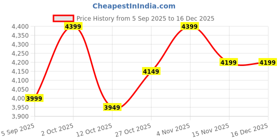 pepperfry.com decorativs Floral Black & Gold Iron & Glass Wall Mirror decorativs Price History Graph from 5 Sep 2025 to 15 Dec 2025