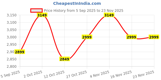 pepperfry.com decorativs Glam Eye Gold Iron & Glass Wall Mirror decorativs Price History Graph from 5 Sep 2025 to 23 Nov 2025
