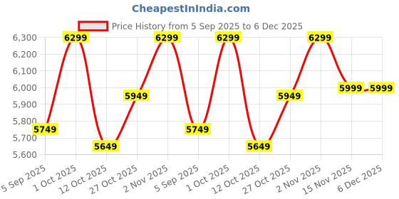 pepperfry.com decorativs Iron Abstract Wall Art Gloden decorativs Price History Graph from 5 Sep 2025 to 5 Dec 2025