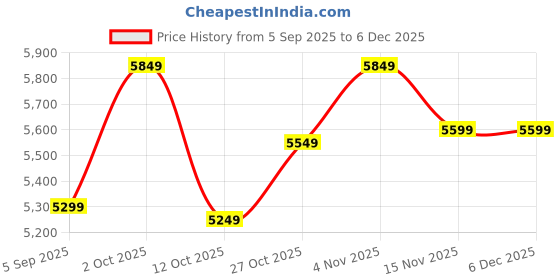 pepperfry.com decorativs Modern Gold Iron & Glass Wall Mirror decorativs Price History Graph from 5 Sep 2025 to 5 Dec 2025