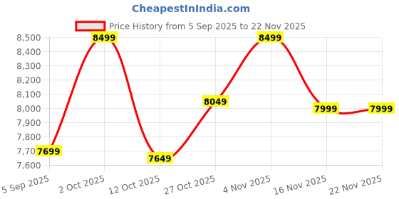 pepperfry.com decorativs Modern Gold Iron & Glass Wall Mirror decorativs Price History Graph from 5 Sep 2025 to 22 Nov 2025