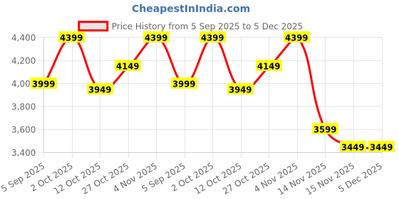 pepperfry.com decorativs Morris Gold Iron & Glass Wall Mirror decorativs Price History Graph from 5 Sep 2025 to 5 Dec 2025