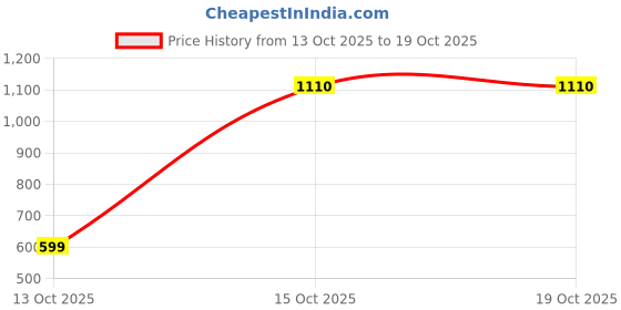 pepperfry.com decoworld Gold Mild Steel 2 Tier Multipurpose Countertop Kitchen Organizer decoworld Price History Graph from 13 Oct 2025 to 18 Oct 2025