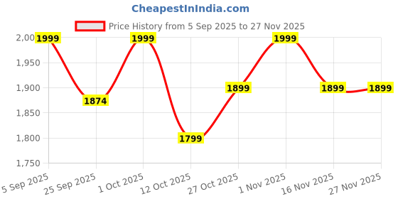 pepperfry.com decwizard Blue Cotton Abstract 18x18 inches Cushion Cover decwizard Price History Graph from 5 Sep 2025 to 26 Nov 2025