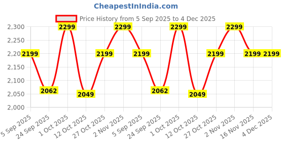 pepperfry.com decwizard White Velvet Ethnic motif 18x18 inches Cushion Cover decwizard Price History Graph from 5 Sep 2025 to 4 Dec 2025
