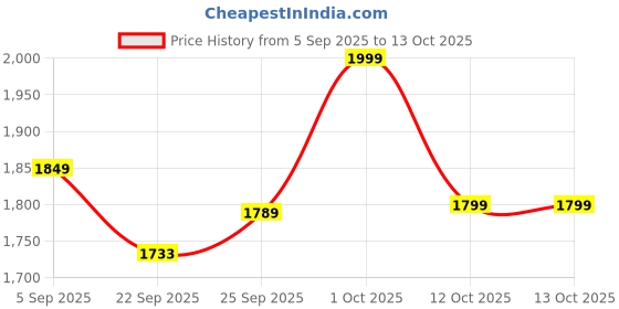 pepperfry.com da monica Deer Multicolor Canvas Teakwood And MDF Framed Wildlife Art Print da monica Price History Graph from 5 Sep 2025 to 13 Oct 2025