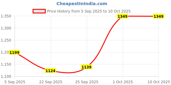 pepperfry.com da monica Deer Multicolour Canvas Teakwood And MDF Framed Art Print da monica Price History Graph from 5 Sep 2025 to 10 Oct 2025