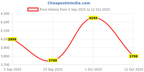 pepperfry.com dekorstation Beautiful Peacock Multicolour Canvas Art Print dekorstation Price History Graph from 5 Sep 2025 to 12 Oct 2025