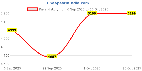 pepperfry.com dekorstation Elephant Playing with Balloon Grey Engineered Wood Wall Art With LED Light dekorstation Price History Graph from 6 Sep 2025 to 10 Oct 2025