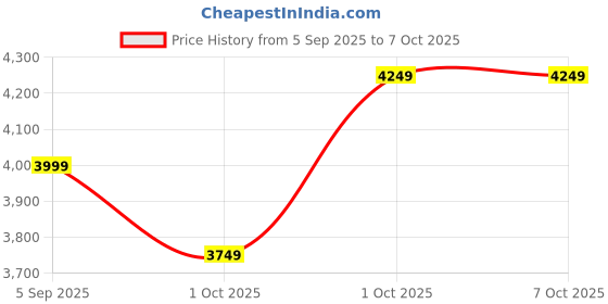 pepperfry.com dekorstation Eternal Radha Krishna Multicolour Canvas Art Print dekorstation Price History Graph from 5 Sep 2025 to 7 Oct 2025