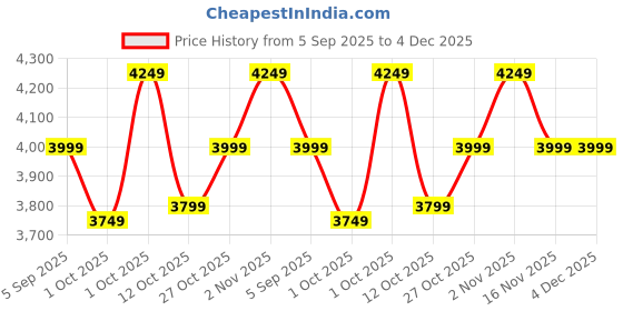 pepperfry.com dekorstation Ethereal Blossoms Multicolour Canvas Art Print dekorstation Price History Graph from 5 Sep 2025 to 4 Dec 2025