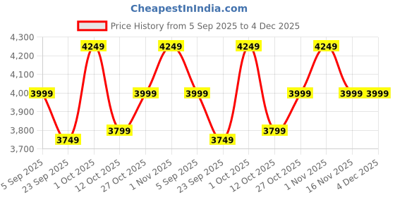 pepperfry.com dekorstation Great Wave off Kanagawa Blue Canvas Art Print dekorstation Price History Graph from 5 Sep 2025 to 4 Dec 2025