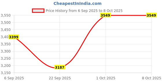 pepperfry.com dekorstation Guru Nanak Ji Medium Brown Engineered Wood Wall Art With LED Light dekorstation Price History Graph from 6 Sep 2025 to 8 Oct 2025