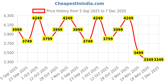 pepperfry.com dekorstation Inspired Tropical Gold & Black Canvas Art Print dekorstation Price History Graph from 5 Sep 2025 to 7 Dec 2025