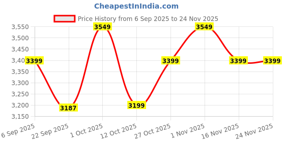 pepperfry.com dekorstation Jesus on Cross Medium Brown Engineered Wood Wall Art With LED Light dekorstation Price History Graph from 6 Sep 2025 to 24 Nov 2025
