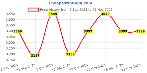 pepperfry.com dekorstation Lord Ganesha Medium Brown Engineered Wood Wall Art With LED Light dekorstation Price History Graph from 6 Sep 2025 to 23 Nov 2025