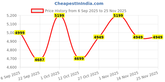 pepperfry.com dekorstation Moon & Star Yellow & Blue Engineered Wood Wall Art With LED Light dekorstation Price History Graph from 6 Sep 2025 to 25 Nov 2025