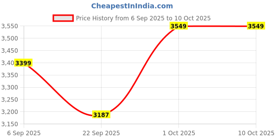 pepperfry.com dekorstation Radhe Krishna Medium Brown Engineered Wood Wall Art With LED Light dekorstation Price History Graph from 6 Sep 2025 to 10 Oct 2025