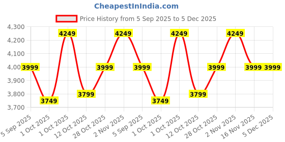 pepperfry.com dekorstation Radiant Arboreal Reverie Multicolour Canvas Art Print dekorstation Price History Graph from 5 Sep 2025 to 5 Dec 2025