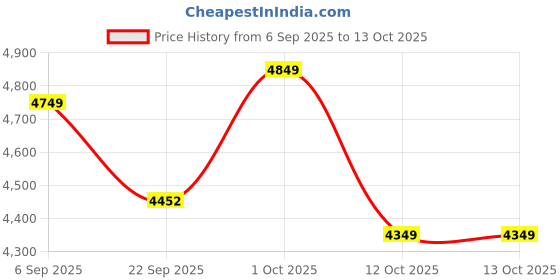 pepperfry.com dekorstation Radiant Tree Walnut Engineered Wood Wall Art With LED Light dekorstation Price History Graph from 6 Sep 2025 to 13 Oct 2025