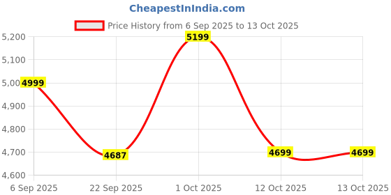 pepperfry.com dekorstation Running Horses Golden Walnut Engineered Wood Wall Art With LED Light dekorstation Price History Graph from 6 Sep 2025 to 12 Oct 2025