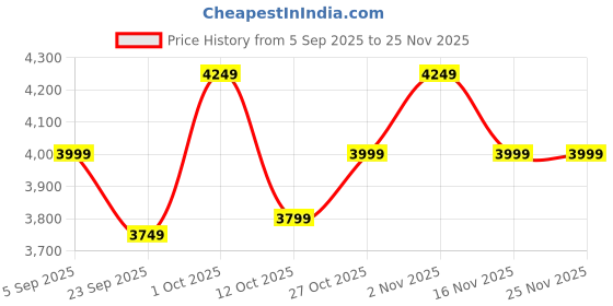 pepperfry.com dekorstation Vibrant Multicolour Canvas Art Print dekorstation Price History Graph from 5 Sep 2025 to 25 Nov 2025