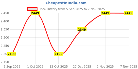 pepperfry.com vedas Deli Brass MDF Wall Clock vedas Price History Graph from 5 Sep 2025 to 5 Nov 2025