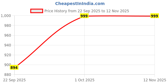 pepperfry.com Delica Black Metal Hanging Light by Foziq foziq Price History Graph from 22 Sep 2025 to 10 Nov 2025