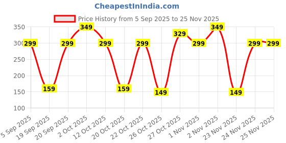 pepperfry.com delightful decor LED USB Rechargeable Tube Light delightful decor Price History Graph from 5 Sep 2025 to 25 Nov 2025