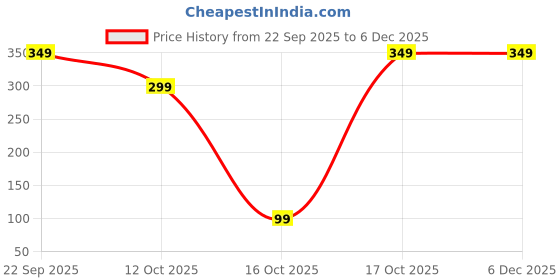 pepperfry.com delightful decor Oil Lamp Inspired Battery Operated Festive Lantern (Assorted) delightful decor Price History Graph from 22 Sep 2025 to 5 Dec 2025