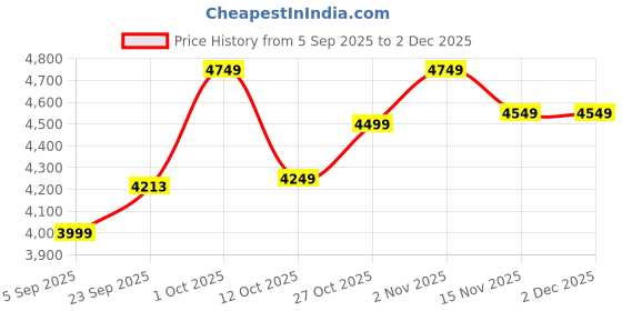 pepperfry.com delightful decor White Glass Bankers Lamp Desk Lamp Retro Pull Chain Switch Table Lamp delightful decor Price History Graph from 5 Sep 2025 to 2 Dec 2025