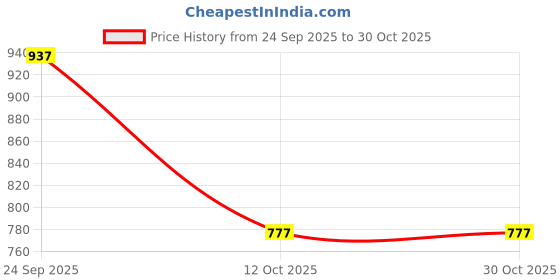 pepperfry.com morcee Delilah Cross Small Brown Ceramic Table Vase morcee Price History Graph from 24 Sep 2025 to 30 Oct 2025