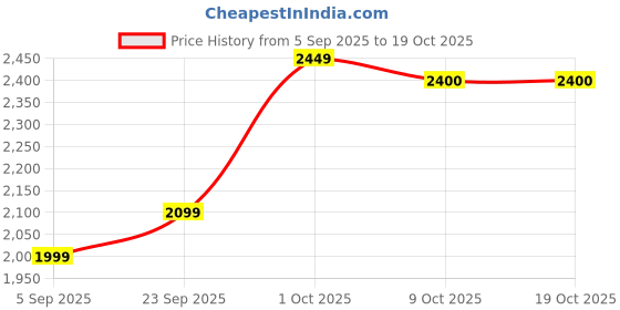 pepperfry.com radhika dahlan Delmas Multicolour Teracotta Hanging Light radhika dahlan Price History Graph from 5 Sep 2025 to 18 Oct 2025