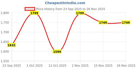 pepperfry.com Delmas Yellow & Green Fabric Shade Night Lamp With Wood Base By BrightDaisy brightdaisy Price History Graph from 23 Sep 2025 to 26 Nov 2025
