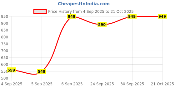 pepperfry.com nirlon Deluxe Stainless Steel 1.6 Ltr Tope, Induction Friendly, Impact Bonded Tri-ply Bottom with Steel Lid nirlon Price History Graph from 4 Sep 2025 to 21 Oct 2025