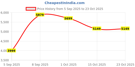pepperfry.com imperial glass emporium Demarius Ucayali Gold Glass Hanging Light imperial glass emporium Price History Graph from 5 Sep 2025 to 22 Oct 2025