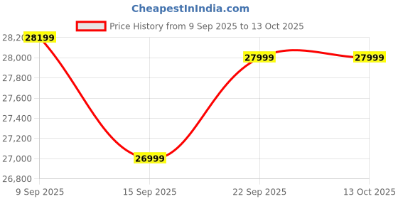 pepperfry.com casacraft from pepperfry Den 2 Door Wardrobe In Columbian Walnut Finish With Drawer casacraft from pepperfry Price History Graph from 9 Sep 2025 to 13 Oct 2025