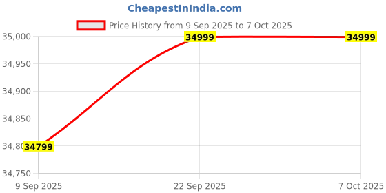 pepperfry.com mintwud from pepperfry Den Queen Size Bed in Columbian Walnut Finish With Drawer Storage mintwud from pepperfry Price History Graph from 9 Sep 2025 to 6 Oct 2025