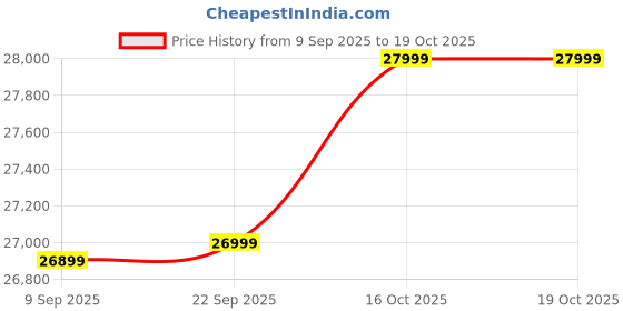 pepperfry.com mintwud from pepperfry Den Queen Size Bed In Columbian Walnut Finish With Headboard Storage mintwud from pepperfry Price History Graph from 9 Sep 2025 to 18 Oct 2025