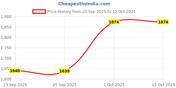 pepperfry.com Denby Canvas 100ml White Tea Cup denby Price History Graph from 23 Sep 2025 to 12 Oct 2025
