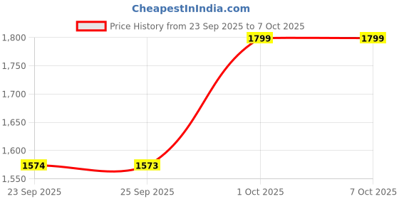 pepperfry.com Denby Impression Grey 220ml Stoneware Tea Cup denby Price History Graph from 23 Sep 2025 to 7 Oct 2025