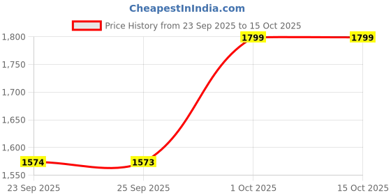 pepperfry.com Denby Pink Impression 220ml Stoneware Tea Cup denby Price History Graph from 23 Sep 2025 to 14 Oct 2025