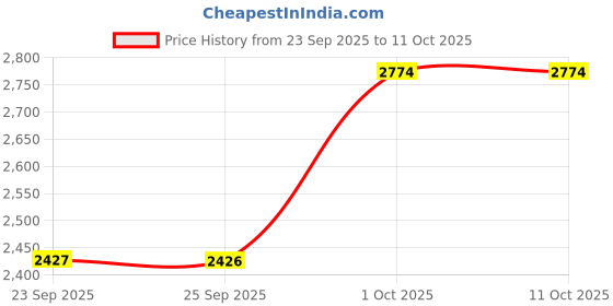 pepperfry.com denby Stripped 400ml Multicolour Coffee Mug denby Price History Graph from 23 Sep 2025 to 10 Oct 2025