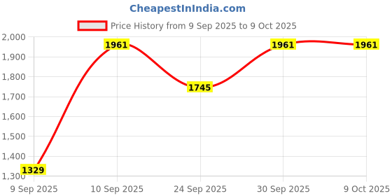 pepperfry.com Denham 3 Shelf Kitchen Racks In Red Colour By Tunehome tunehome Price History Graph from 9 Sep 2025 to 9 Oct 2025
