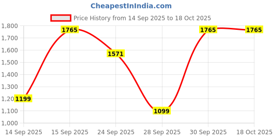 pepperfry.com Denham 3 Shelf Kitchen Racks In Silver Colour By Tunehome tunehome Price History Graph from 14 Sep 2025 to 18 Oct 2025