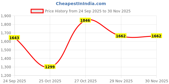 pepperfry.com Denham 4 Shelf Metal Kitchen Racks Silver Colour by Tunehome tunehome Price History Graph from 24 Sep 2025 to 30 Nov 2025