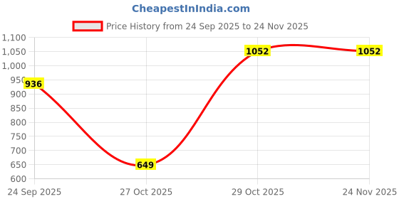 pepperfry.com Denham Kitchen Metal Racks Basic With Oven Space In Red Colour By Tunehome tunehome Price History Graph from 24 Sep 2025 to 24 Nov 2025